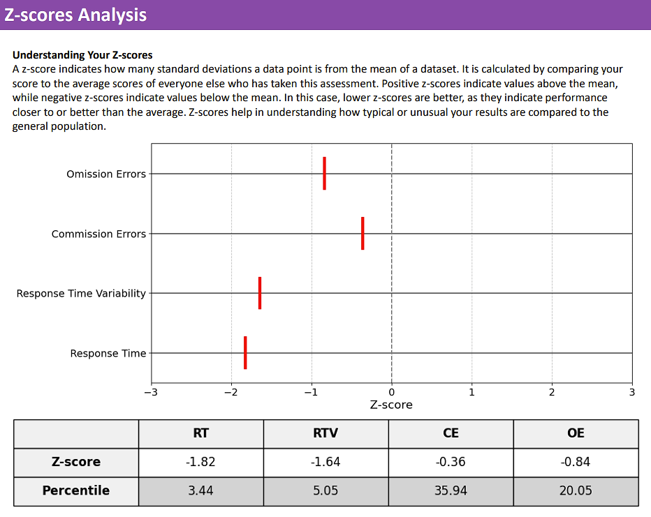 ADHD Assessment Report Z Scores to show how an individual compares to the rest of the population