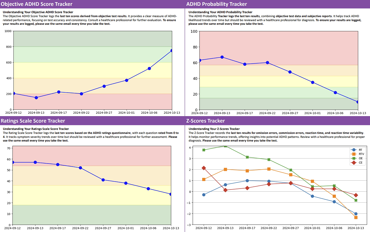 ADHD Assessment Report  Tracker to see how symptoms change over time