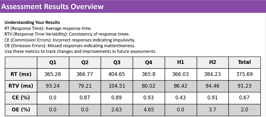 ADHD Assessment Report Results overview showing reaction time, Reaction time variability, Commission Error and omission Errors