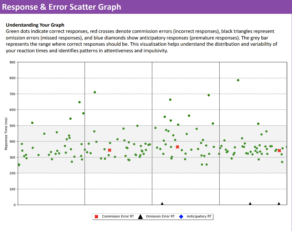 ADHD Assessment Report Scatter Graph to visualise how you did on the ADHD Assessment test