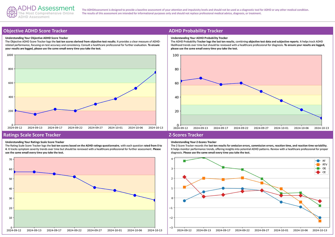 ADHD Assessment Report Pg3